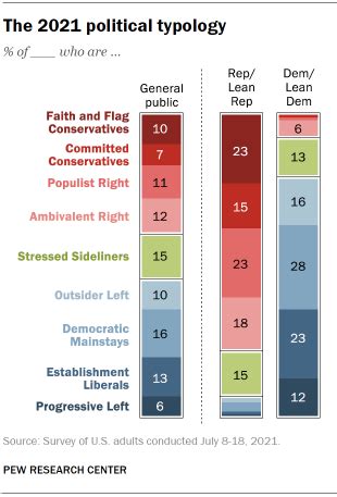 pew research political typology